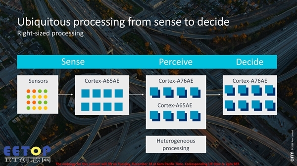 ARM发布自动驾驶汽车核心Cortex-A65AE：首次支持多线程