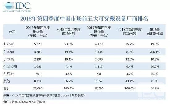 中国可穿戴设备出货量出炉：华为同比增长206.1%