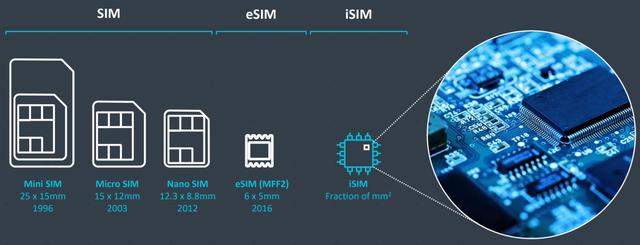 全面科普！虽然SIM卡再见，eSIM到来，但是，iSIM技术才是未来！