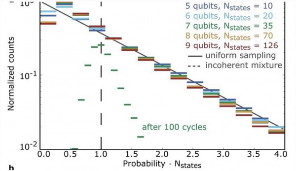 一文告诉你,谷歌是否真的实现了「量子至上」