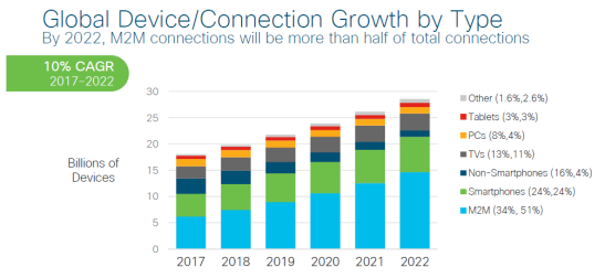 Global Device/Connection Growth by Type 
By 2022, M2M connections will be more than half of total connections 
10% CAGR 
2017-2022 
30 
25 
20 
Billions of 
15 
Devices 
10 
• Ott-,er 
Tablets 
• pcs 
• Non-Smartphones ( 16%,4%) 
Smartphones (24%, 24%) 
• M2M (34%, 51%) 
2017 2018 2019 2020 2021 2022 