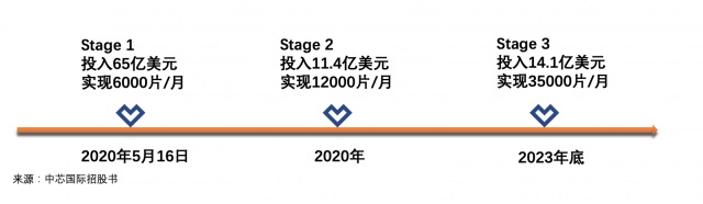 中芯国际能靠14nm工艺翻身么?
