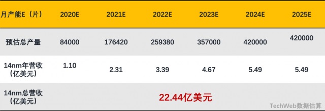 中芯国际能靠14nm工艺翻身么?