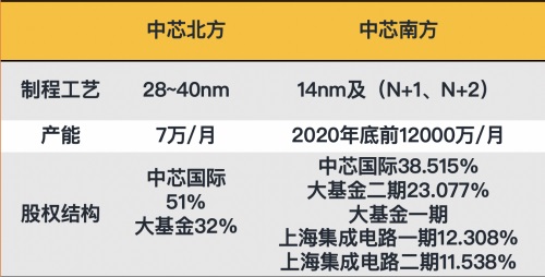 中芯国际能靠14nm工艺翻身么?