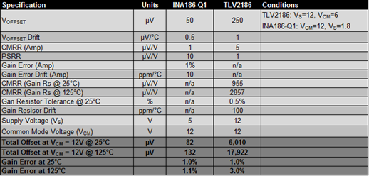 Metrics using INA186-Q1 or the TLV2186