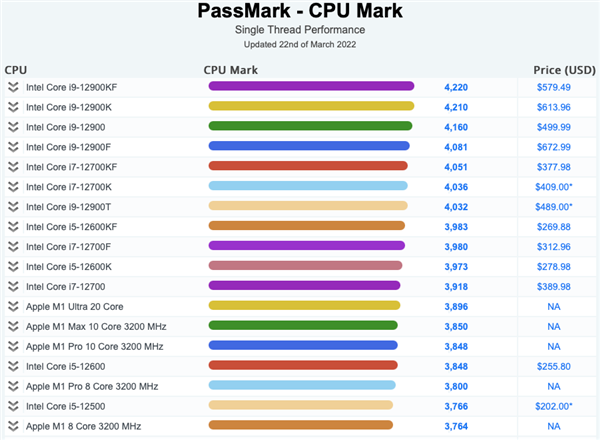 苹果M1 Ultra挑战AMD 64核心撕裂者：差距2.6倍
