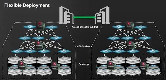 A flexible deployment combining Jericho4, Tomahawk6, and Tomahawk-Ultra