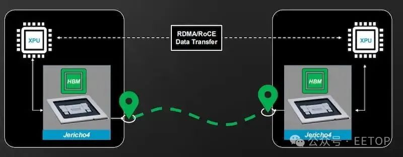 Jericho4 unlocks RoCE deployments greater than 100 kilometers