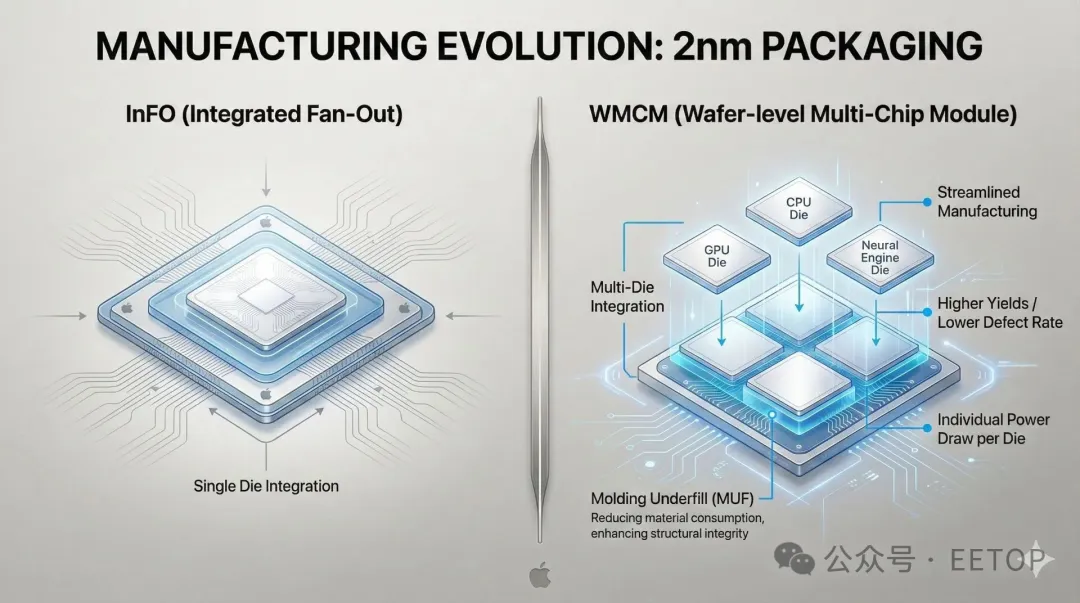 对比图左侧显示“集成扇出”(集成扇出)单芯片集成,右侧“WMCM(晶圆级多芯片模块)”多芯片集成,突出显示CPU、GPU和神经引擎芯片、简化制造和更高良率等特性。