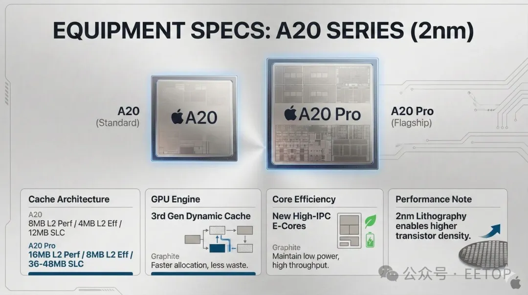 一张名为“设备规格:A20系列(2nm)”的技术幻灯片展示了苹果A20和A20 Pro芯片,详细介绍了缓存架构、标注为“第三代动态缓存”的GPU引擎以及核心效率,重点介绍了“2纳米光刻实现更高的晶体管密度”。